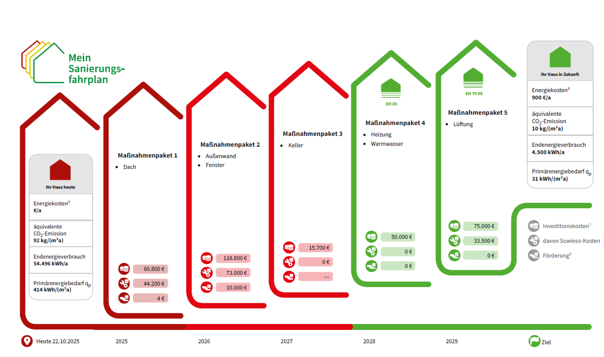 Individueller Sanierungsfahrplan – Maßnahmenpakete